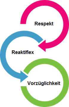 DTF - Die Werte vom Unternehmen DTF - Die Werte vom Unternehmen