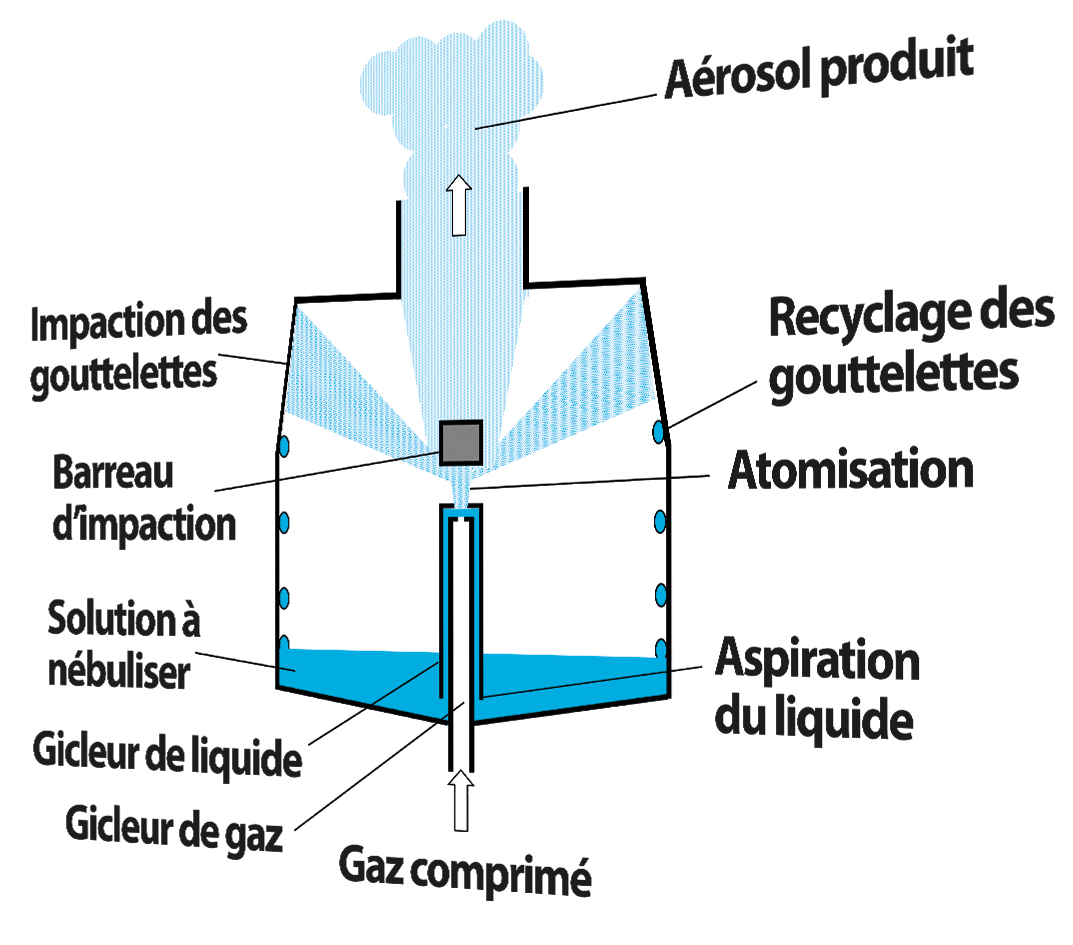 DTF - Coupe technique du nébuliseur Atomisor®